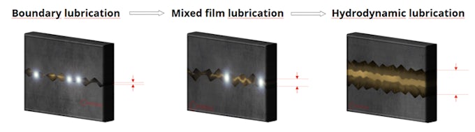 3 lubrication regimes with text