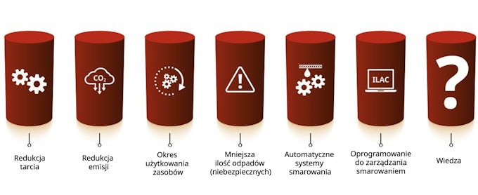 7 filarow zrownowazonego smarowania