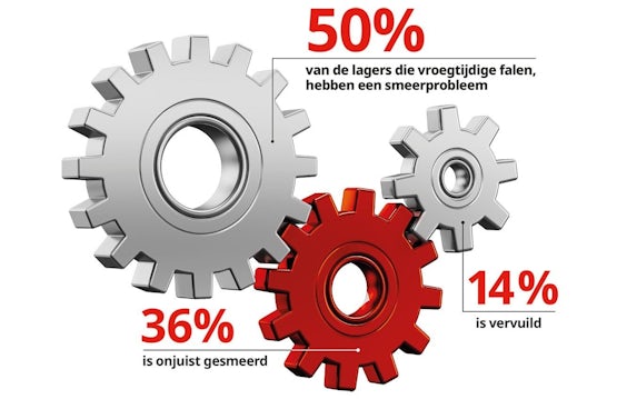 Percentages smeertechnisch onderhoud small