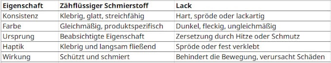 Tabelle News Viskos oder Lack