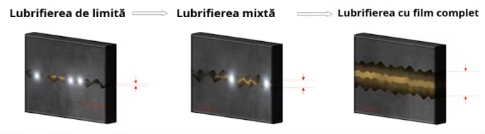 3 lubrication regimes with text