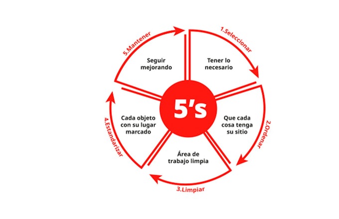 5S: metodología de gestión japonesa que busca mejorar la organización, limpieza y eficiencia de un espacio de trabajo.