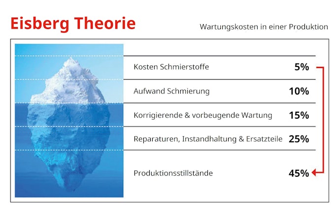 Eisbergtheorie