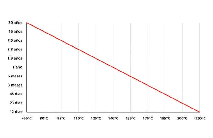 Gráfico del principio Arrhenius