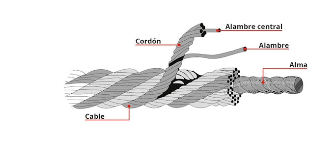 Partes del cable de acero