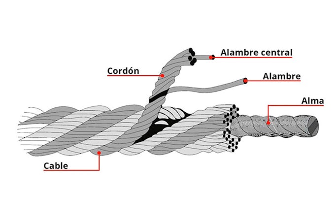 Partes del cable de acero