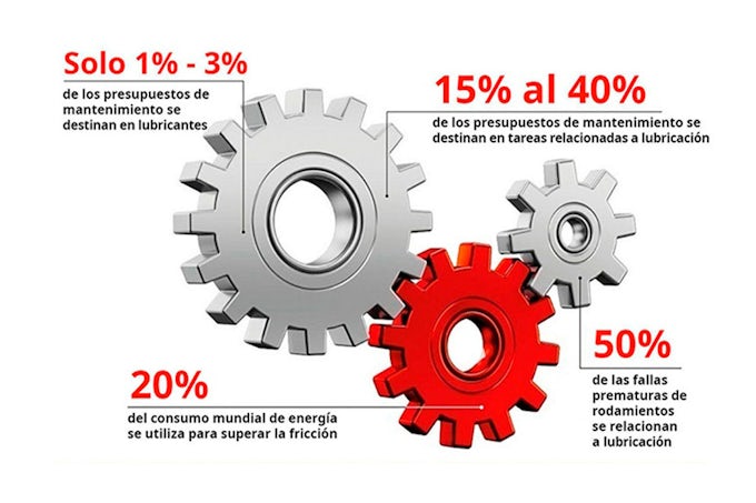 Porcentajes del uso y no uso de lubricante y aumento o disminución de la fricción en máquinaria y elementos industriales