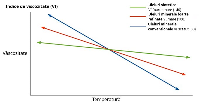 Viscosity index relation between temperature and viscosity