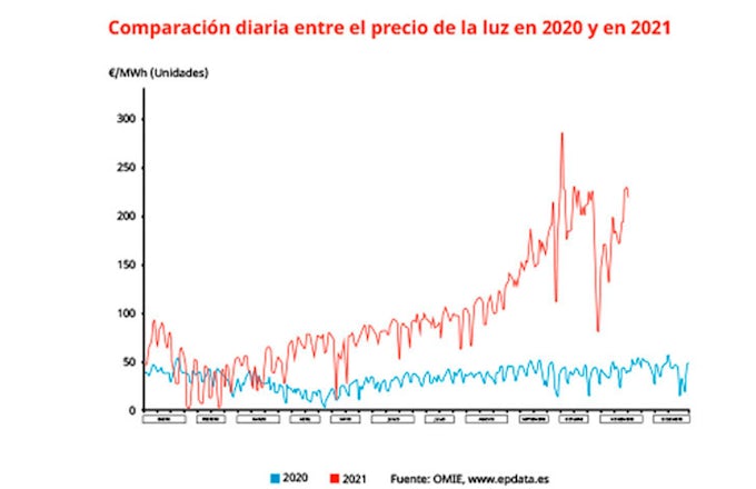 Comparación del precio de la luz entre el 2020 y 2021