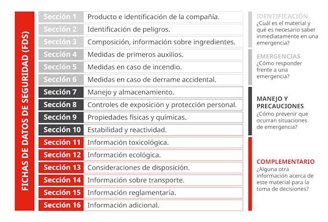 Secciones principales de una Ficha de Datos de Seguridad (FDS) para lubricantes industriales.