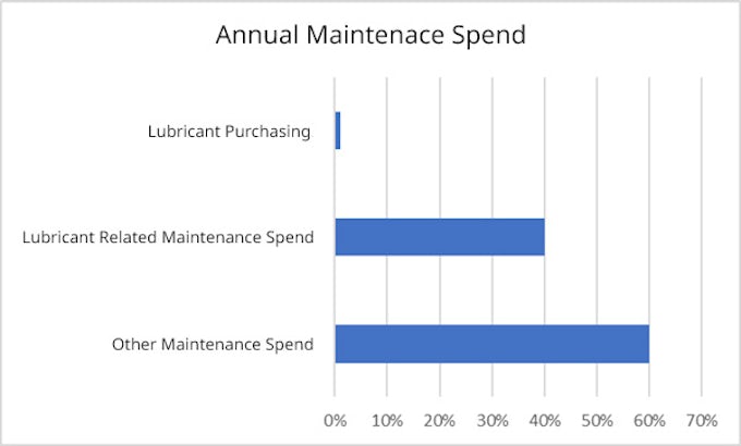 Interflon the true cost of maintenance graph