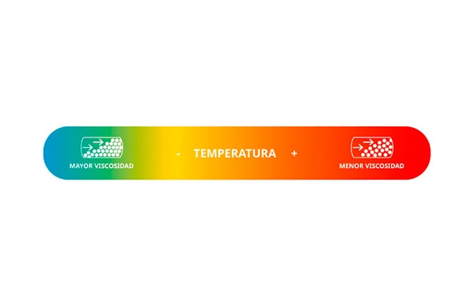 Temperatura viscosidad